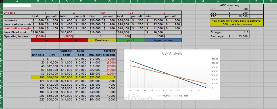 Cvp analysis | مستقل