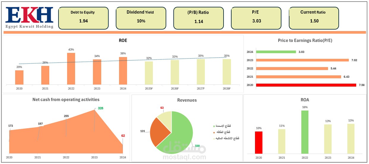 تحليل فني ومالي للقبضة الكويتية المصرية(EKHOA)