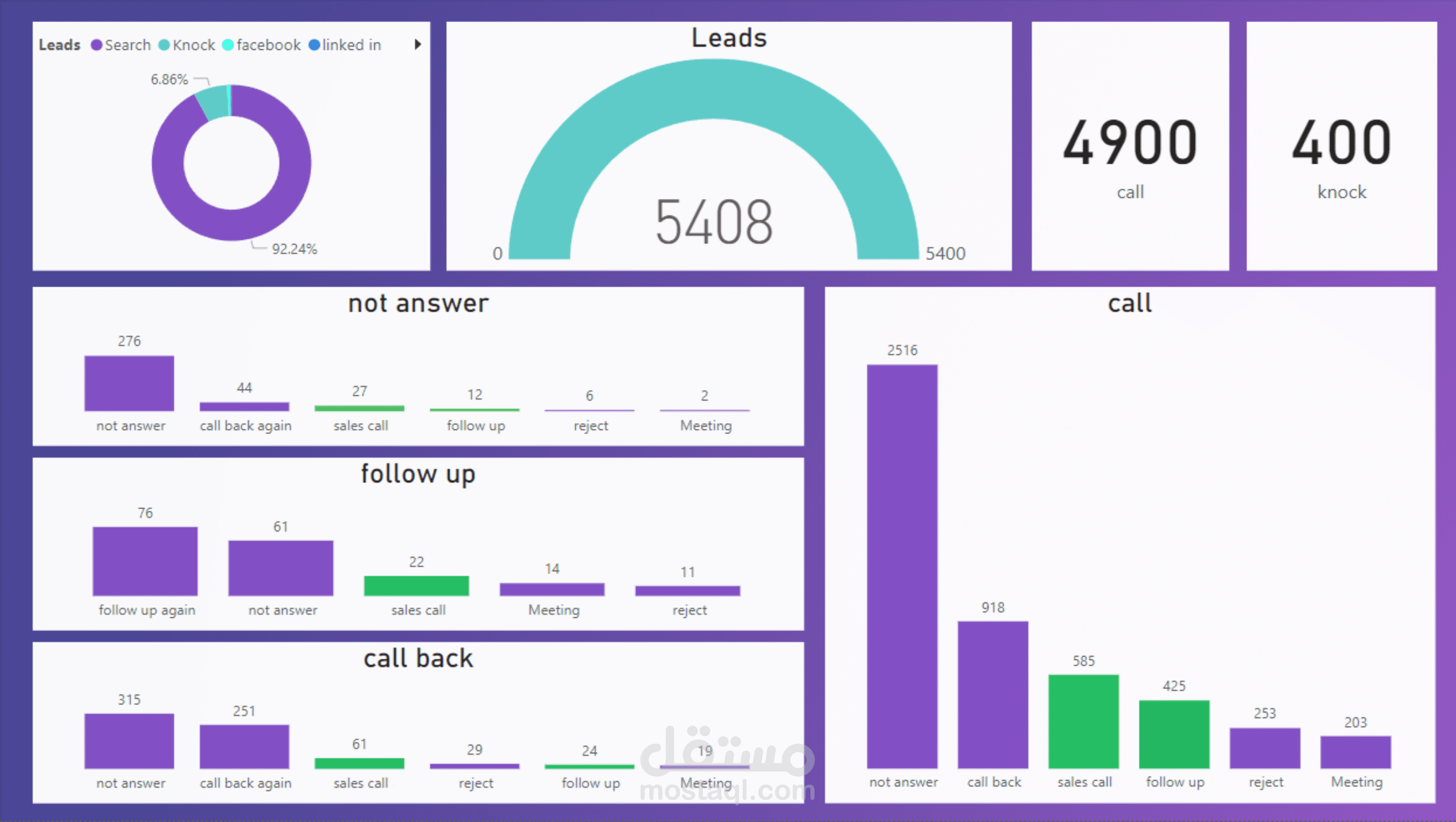 Dashboard لتحليل السوق لاحد التطبيقات