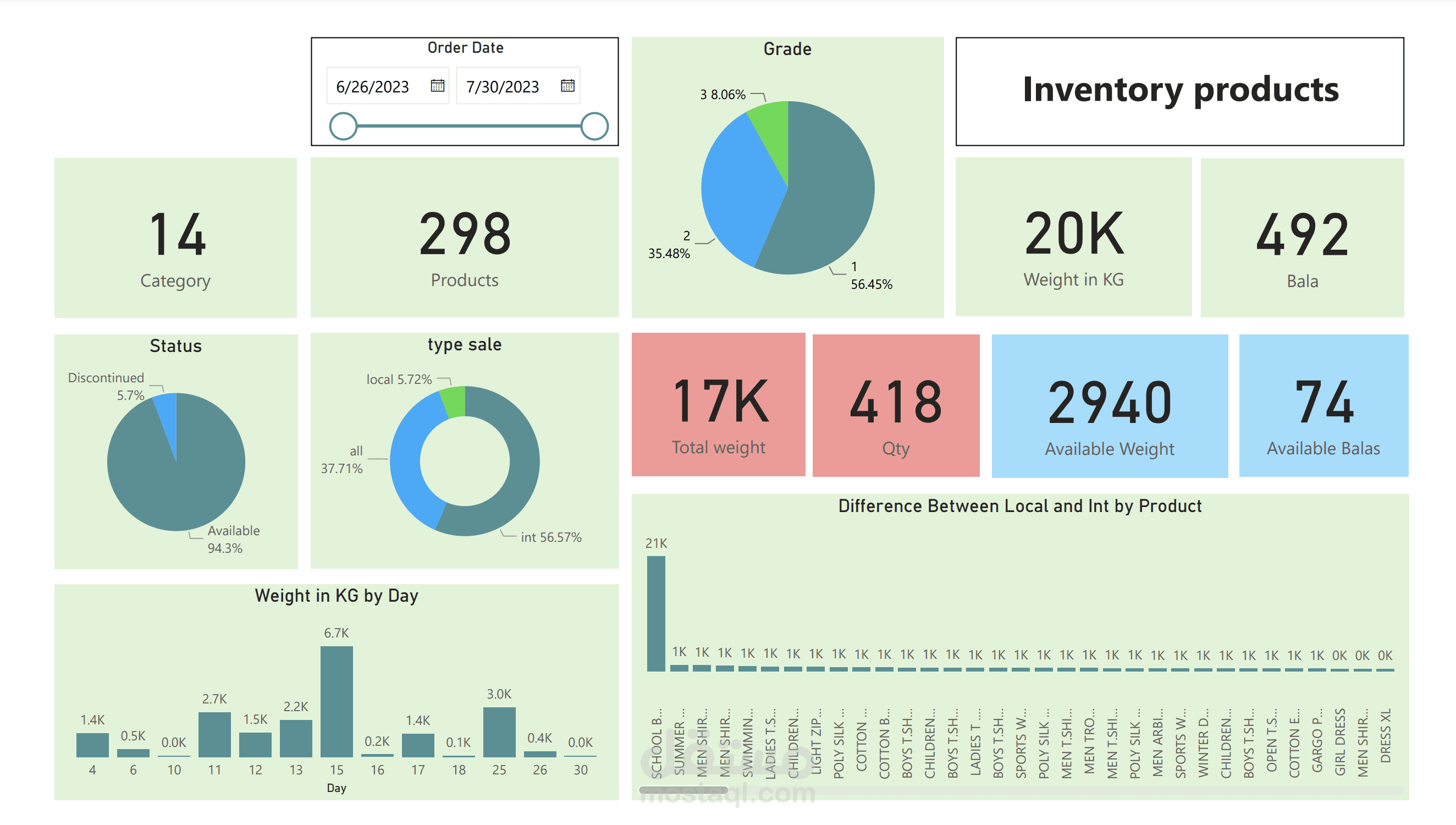 Dashboard لمخزن علي power bi