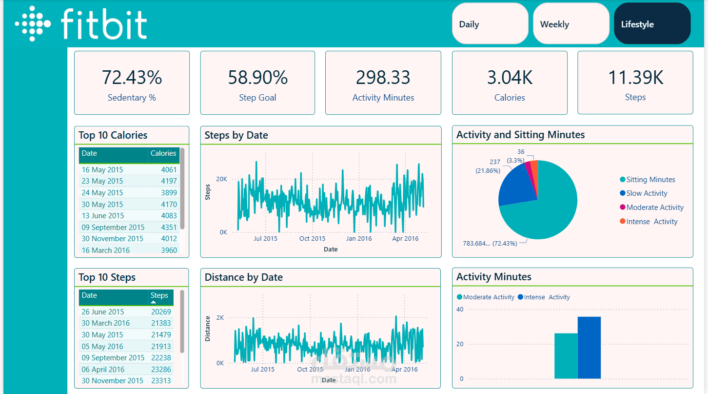 داشبورد لfitbit
