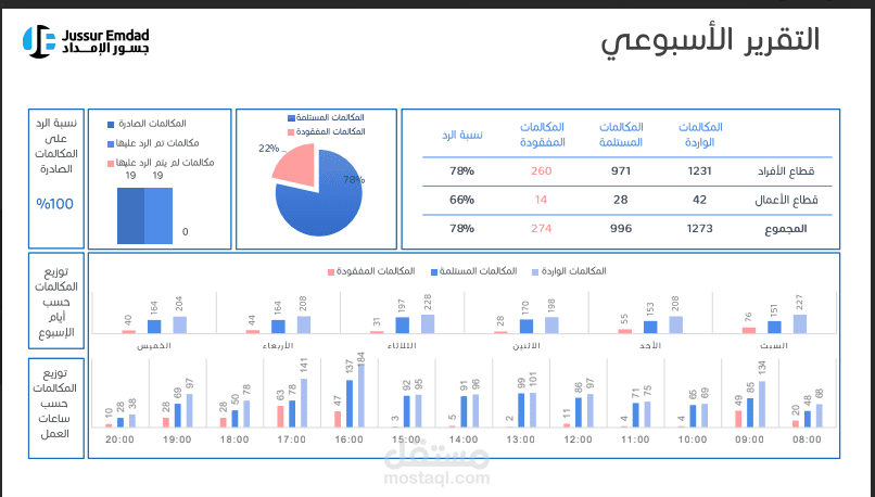 عمل عرض تقديمي