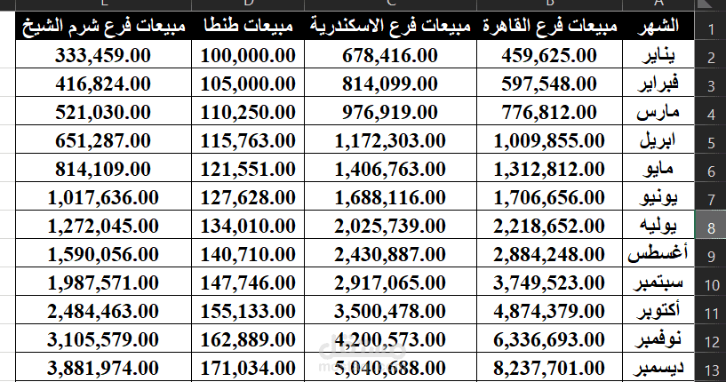 مراجعة الدقة في ادخال البيانات واكتشاف الاخطاء