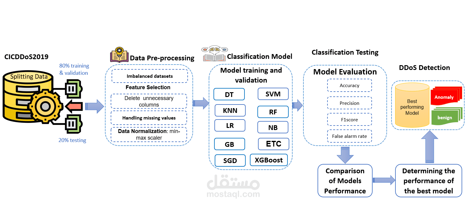 تطوير نموذج كشف هجمات DDoS باستخدام XGBoost