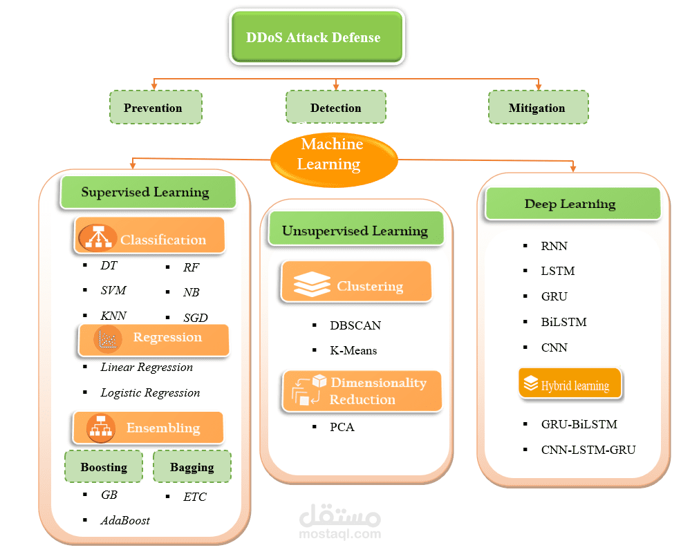 استخدام الذكاء الاصطناعي في الأمن السيبراني للكشف عن هجمات حجب الخدمة (DDoS)