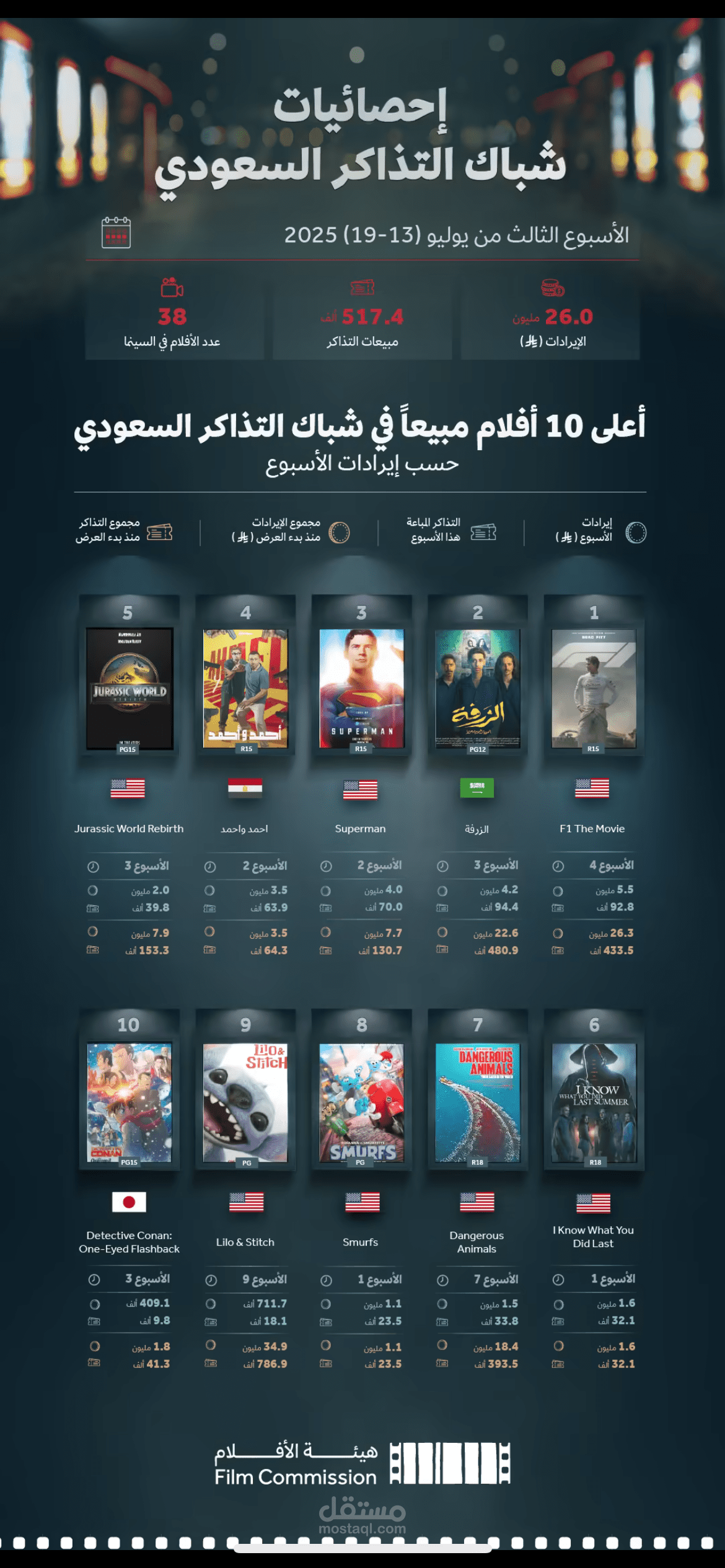 اعداد تقرير شباك التذاكر السعودي