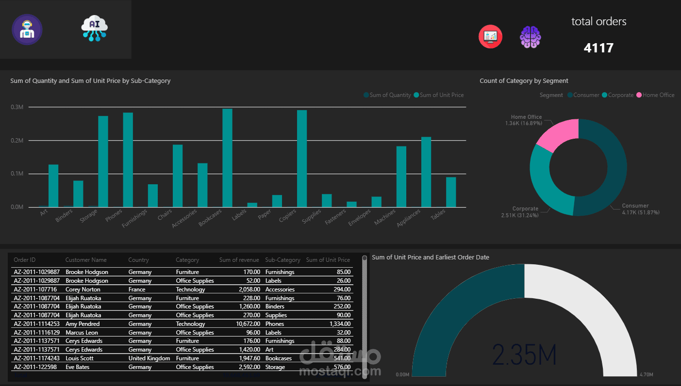 تحليل بيانات الطلبات وتصميم Dashboard تفاعلي باستخدام Power BI