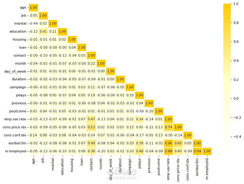 Bank Marketing analysis