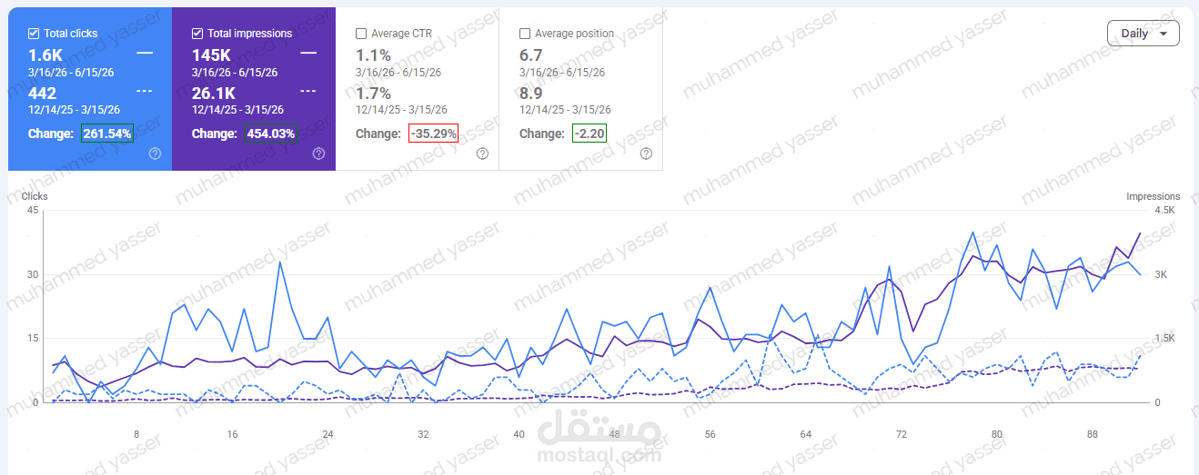 سيو متجر مياه وعصائر على "سلة": +261% نقرات و+454% ظهور خلال 3 أشهر