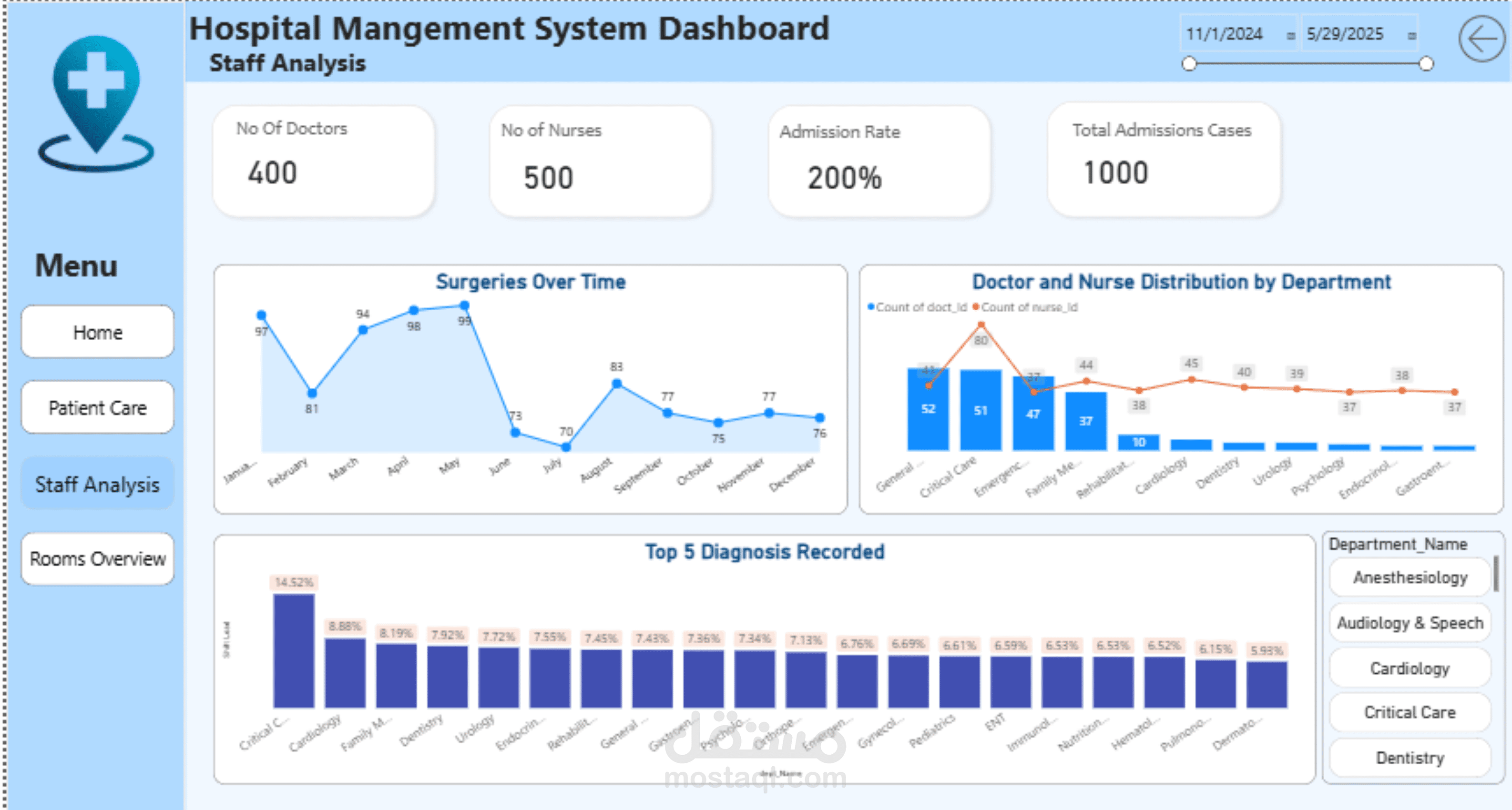 Hospital Mangement System Analysis Dashboard