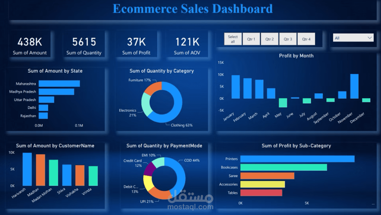 Ecommerce Sales Dashboard