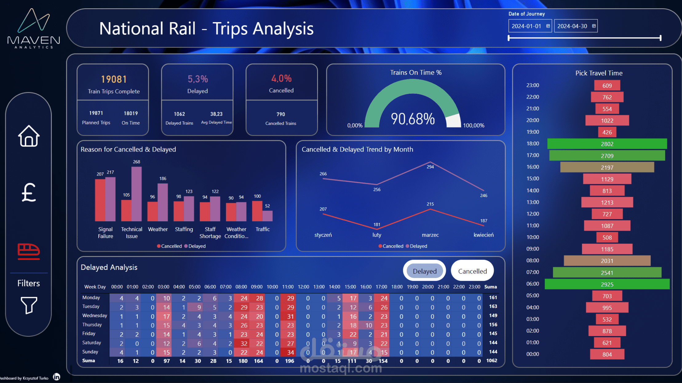 National Rail Performance Dashboard