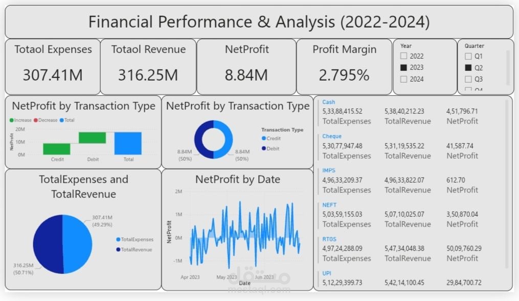 financial Performance & Analysis (2022–2024)