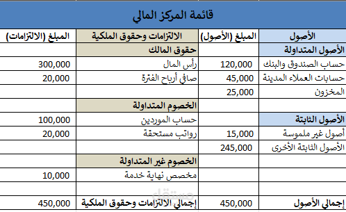 قائمة المركز المالي