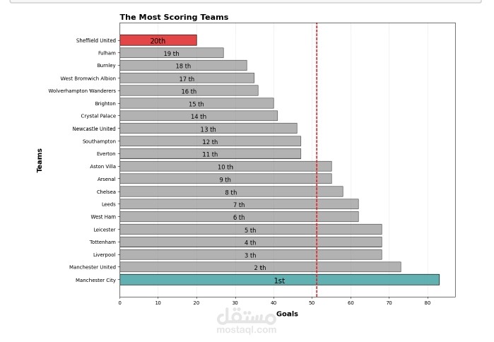Football Data Visualization By Python