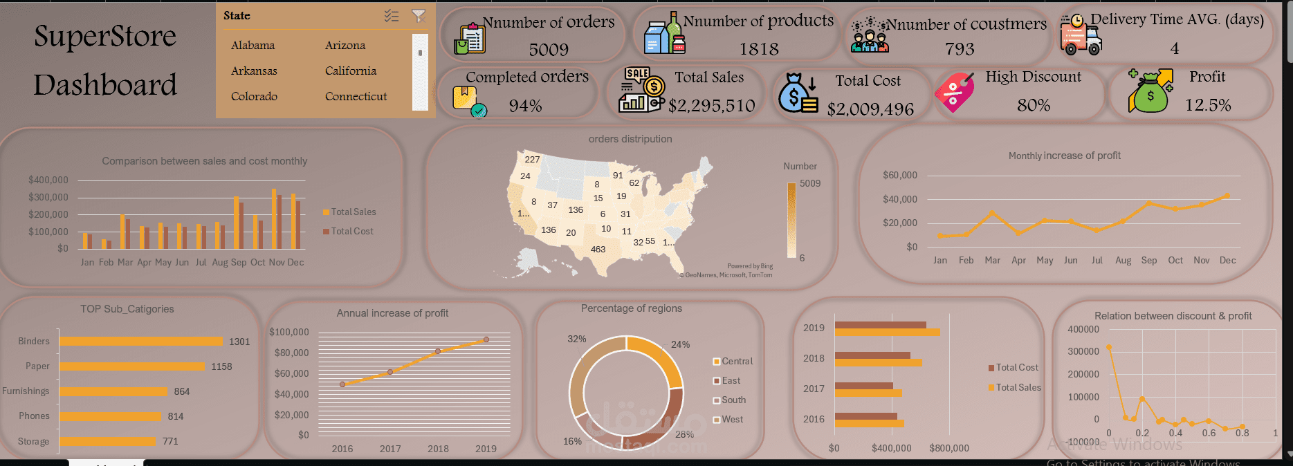 Superstore 2019 dataset Analysis