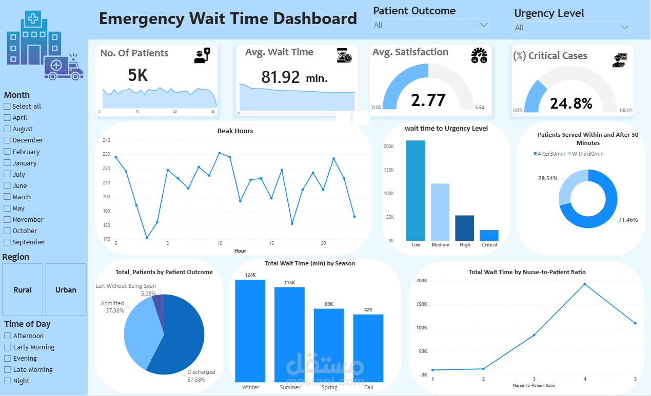 تحليل وقت الانتظار في حالات الطوارئ