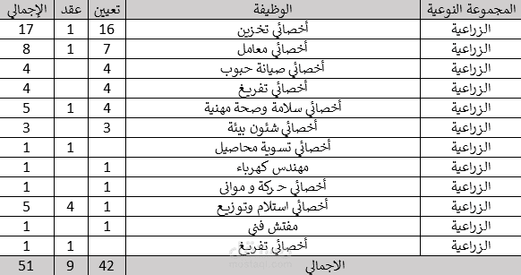 تحليل وتنظيم بيانات أعداد العاملين والهيكل الوظيفي (Excel / Data Cleaning)