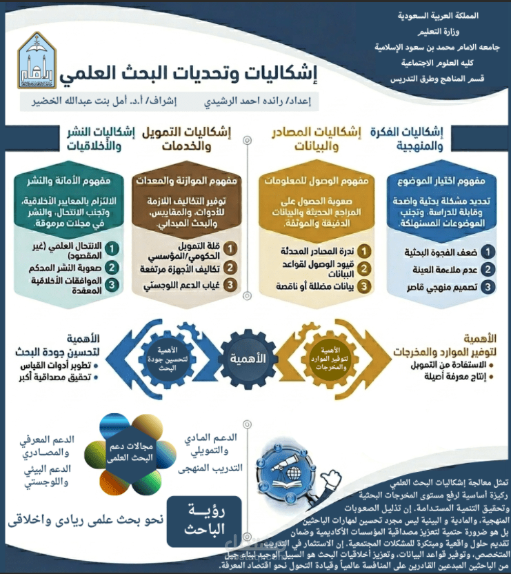 تصميم انفوجرافيك