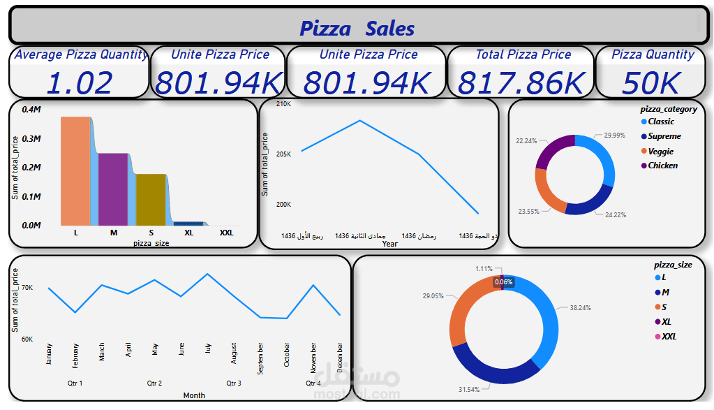 Pizza sales data analysis