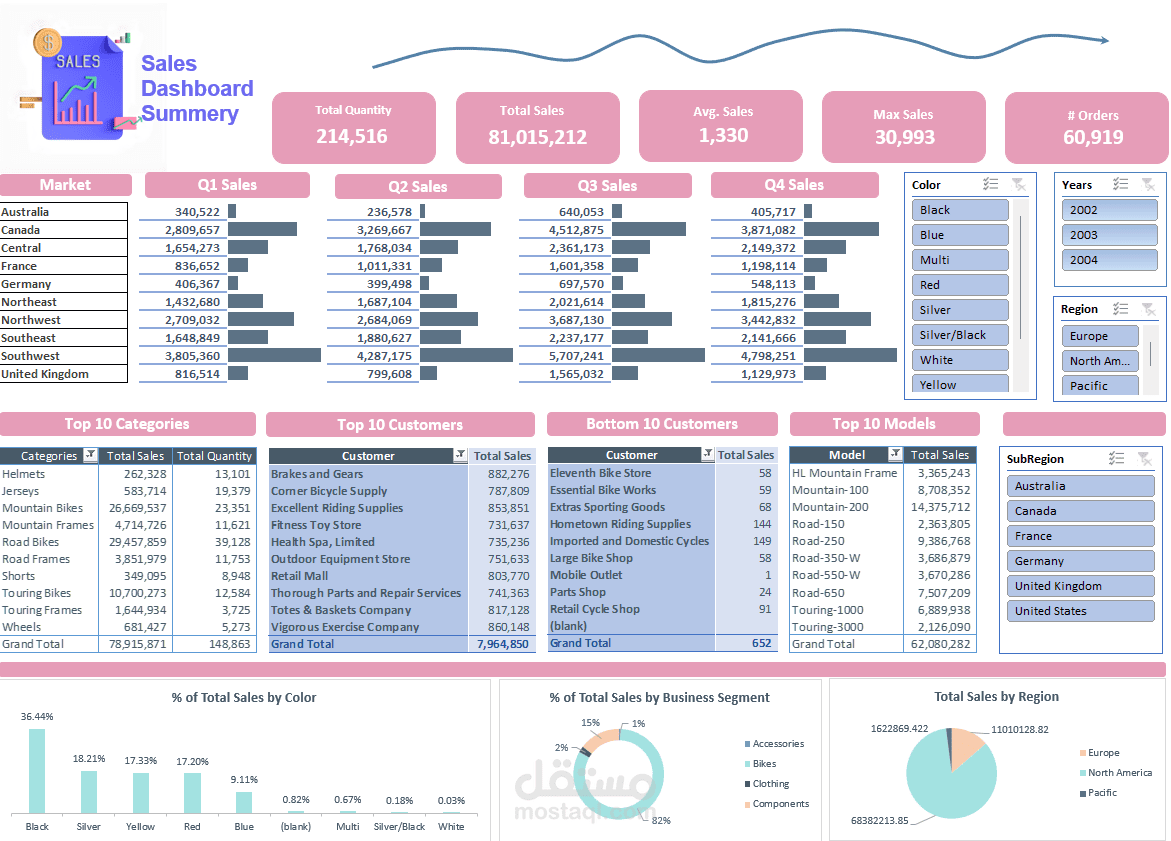 لوحة تحكم تحليل المبيعات – Excel Dashboard