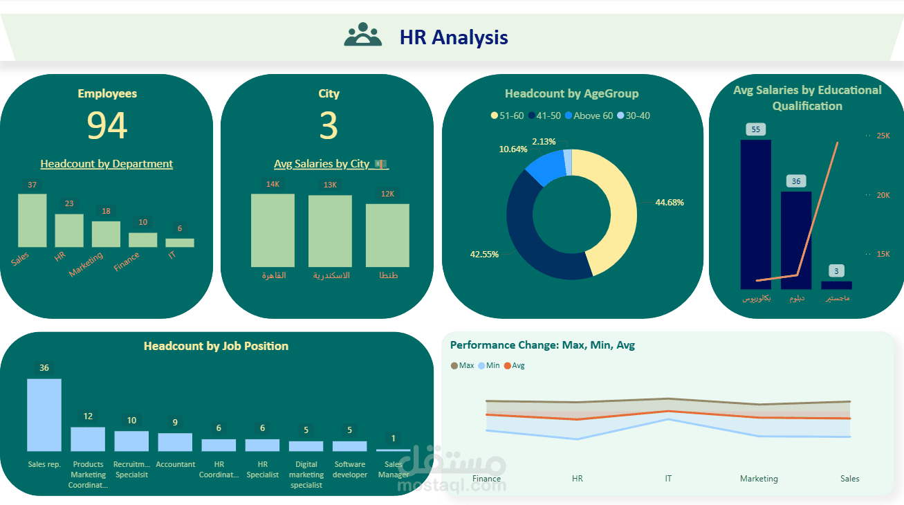 داشبورد تفاعلي بإستخدام برنامج PowerBI لتحليل بيانات الموظفين