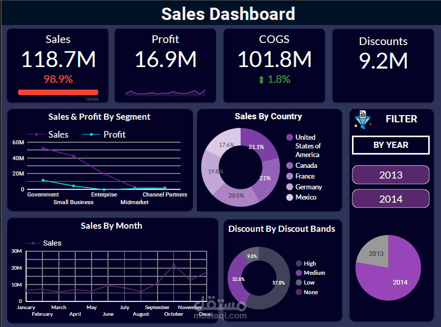 financial dashboard in Looker Studio