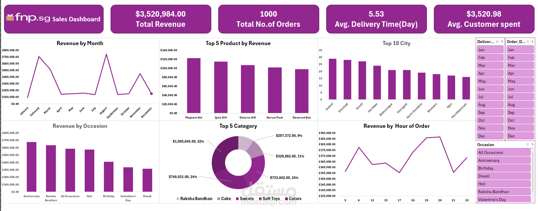 Supermarket Sales Dashboard