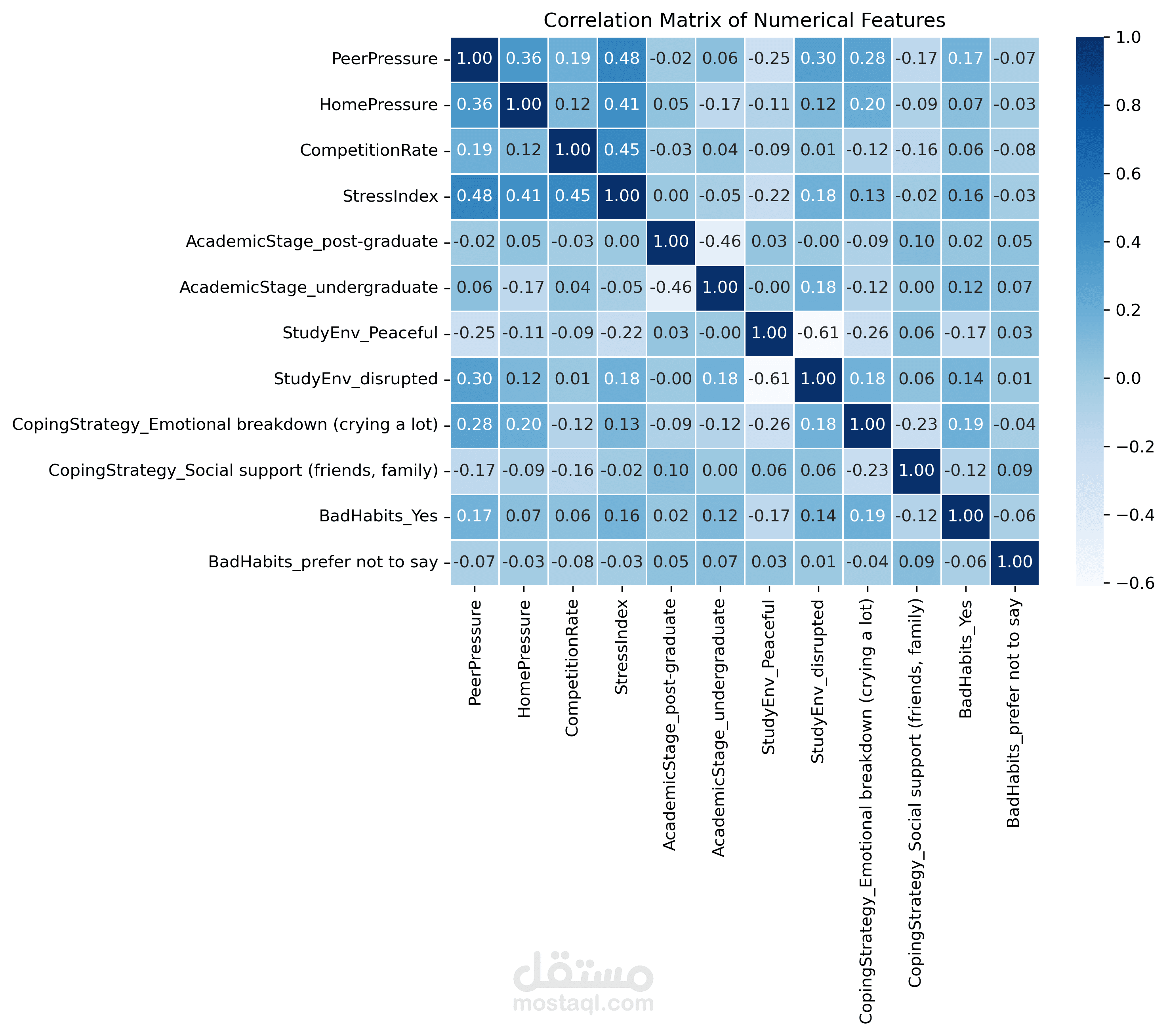 Uncovering Student Academic Stress with Data & AI