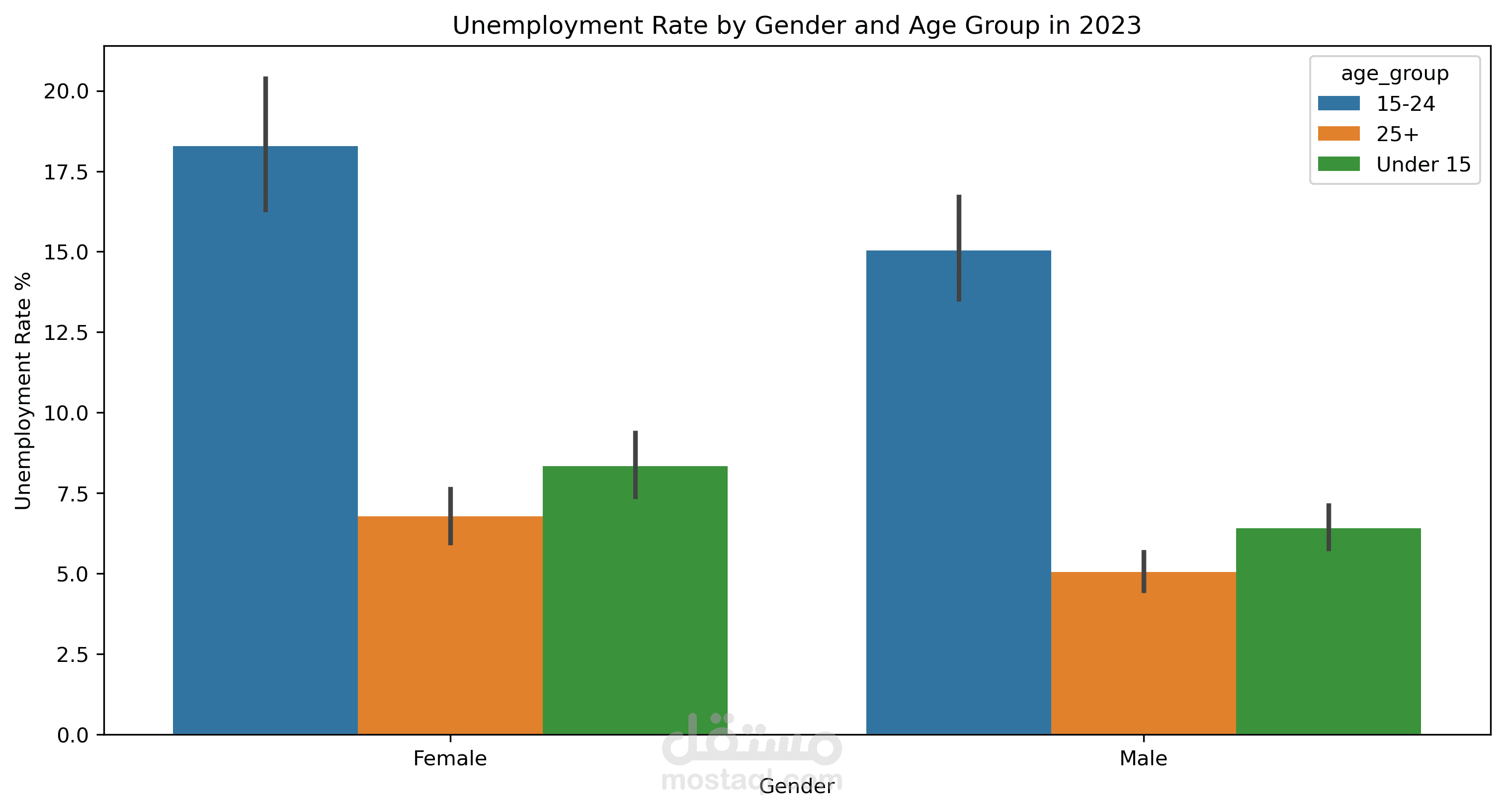 Exploring Global Unemployment with Data Visualization