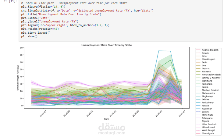 Unemployment Analysis after covied19