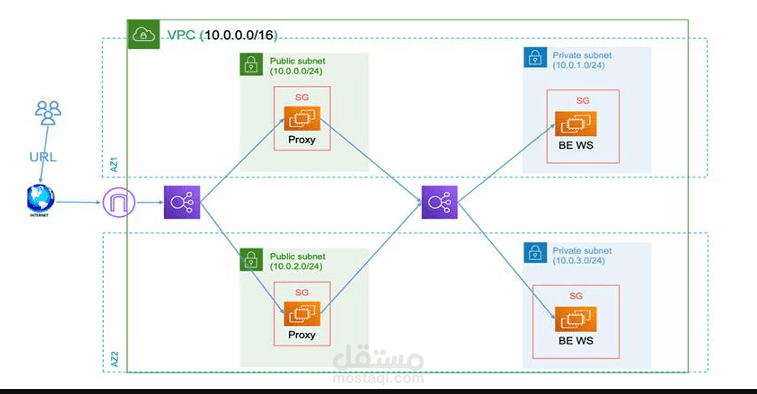 aws-terrafrom-secure-app