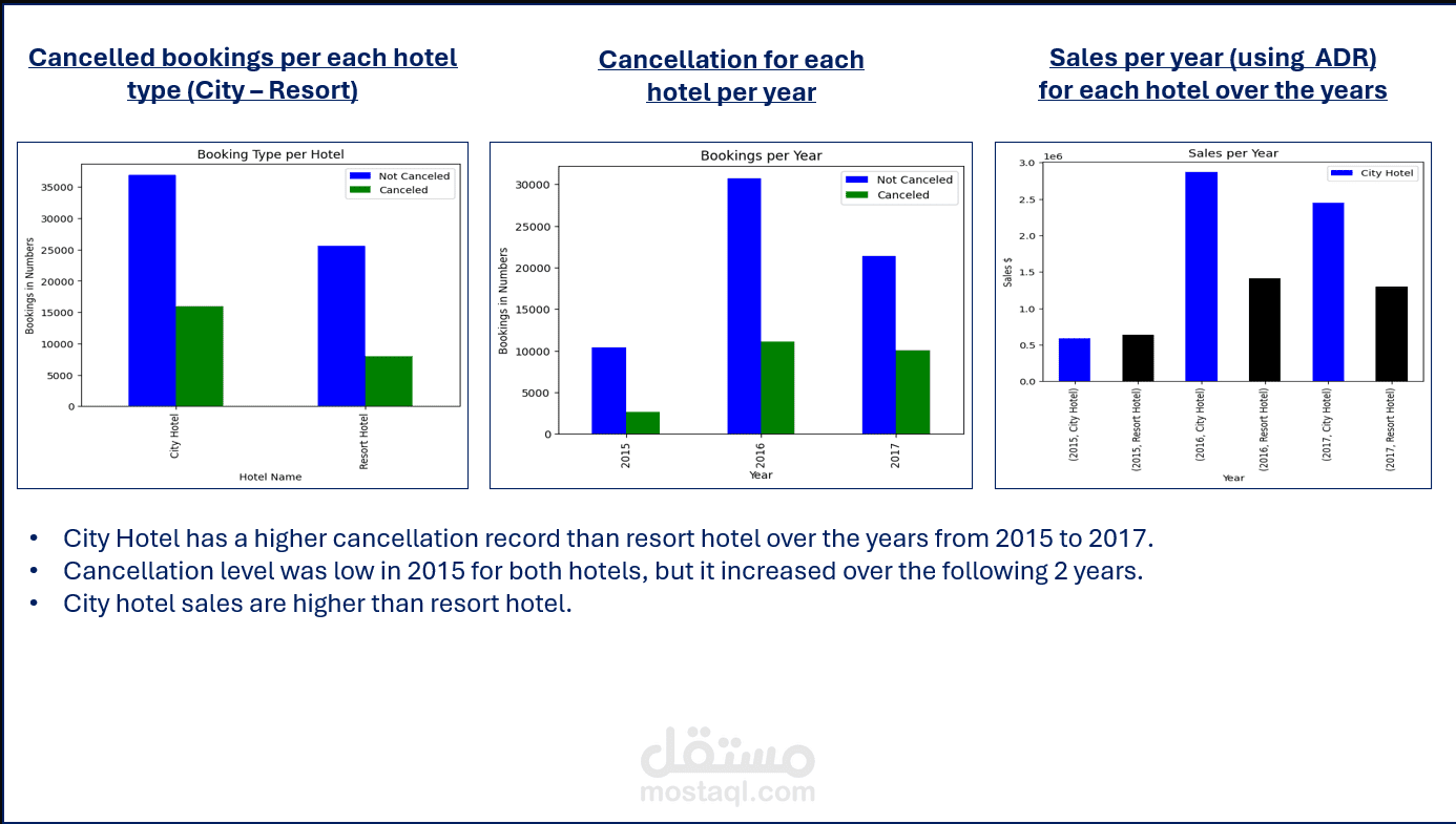 hotel booing data set using python