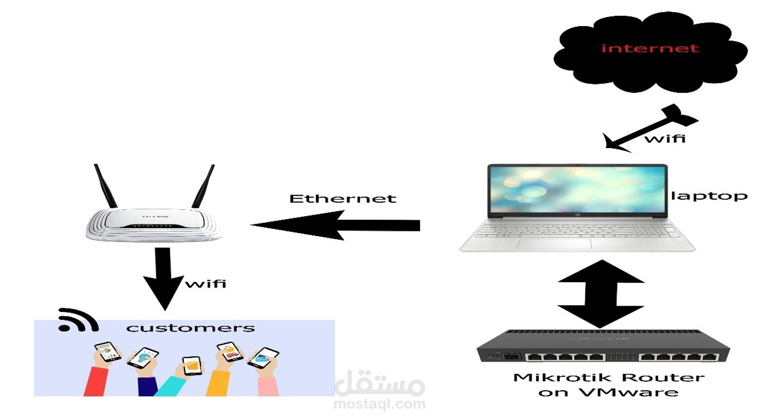 Administration of Wireless Networks Using Mikrotik