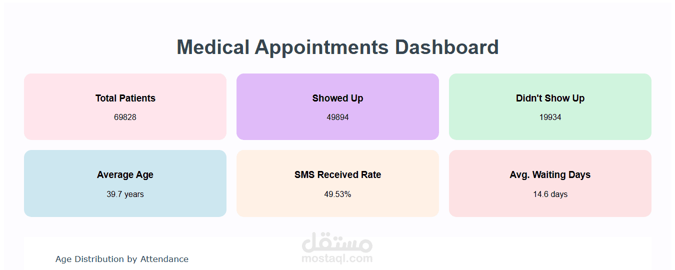 Dashboard for Medical Appointments Dataset