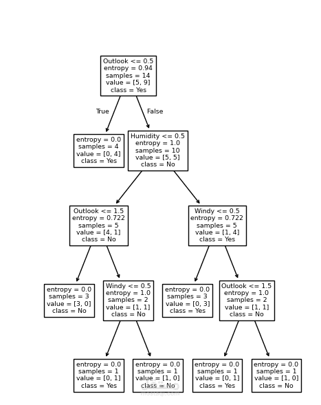 Data Analysis and Building AI Models (Decision Tree and Random Forest) Using Python