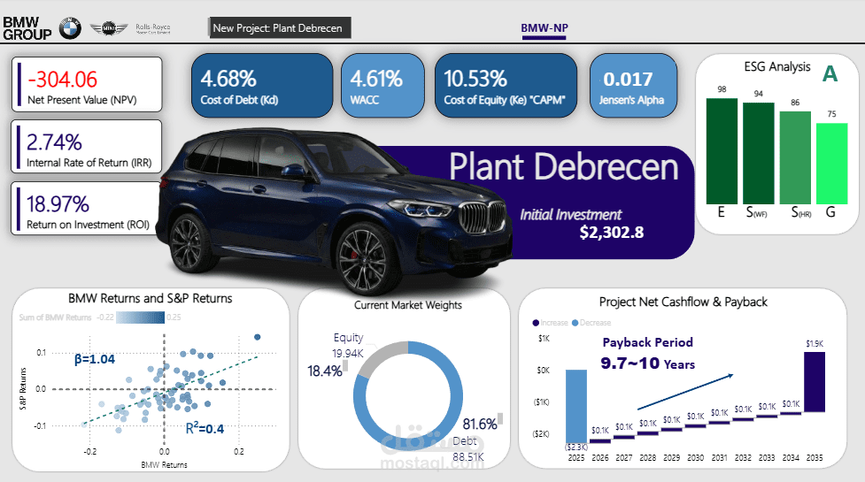 لوحة بيانات تحليل الاستثمار والمؤشرات المالية لشركة BMW - مشروع مصنع دبرتسن Investment Analysis & Financial Dashboard: BMW Plant Debrecen Project
