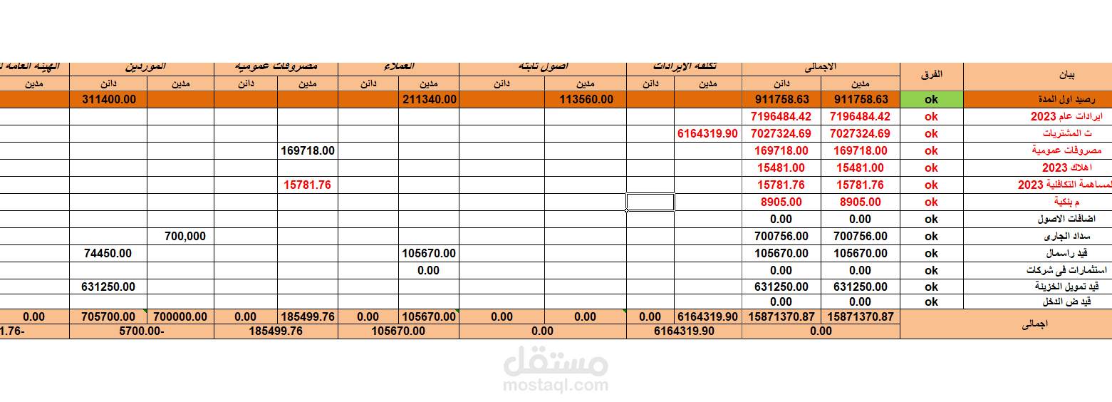 عمل الميزانيات السنوية وقيود اليومية وقئمة الدخل