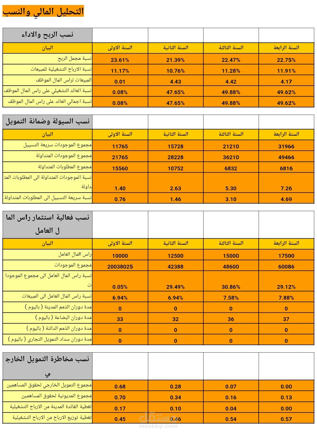 التحليل المالي والنسب