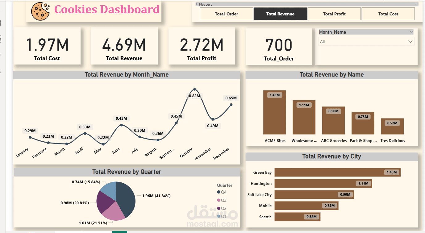 تصميم Dashboard تفاعلي لتحليل مبيعات الكوكيز باستخدام Power BI