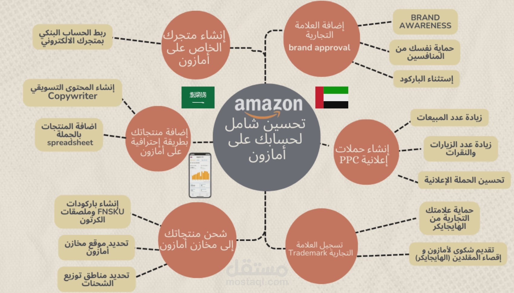 إنشاء حملات إعلانية على أمازون بإحترافية عالية