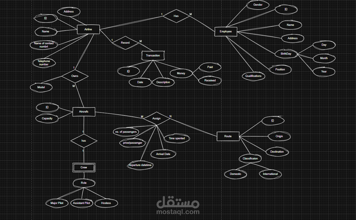 تحويل متطلبات العمل إلى نموذج كيانات وعلاقات (ERD)