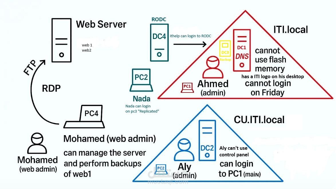 تصميم وتنفيذ بنية تحتية لخدمات Active Directory وWindows Server