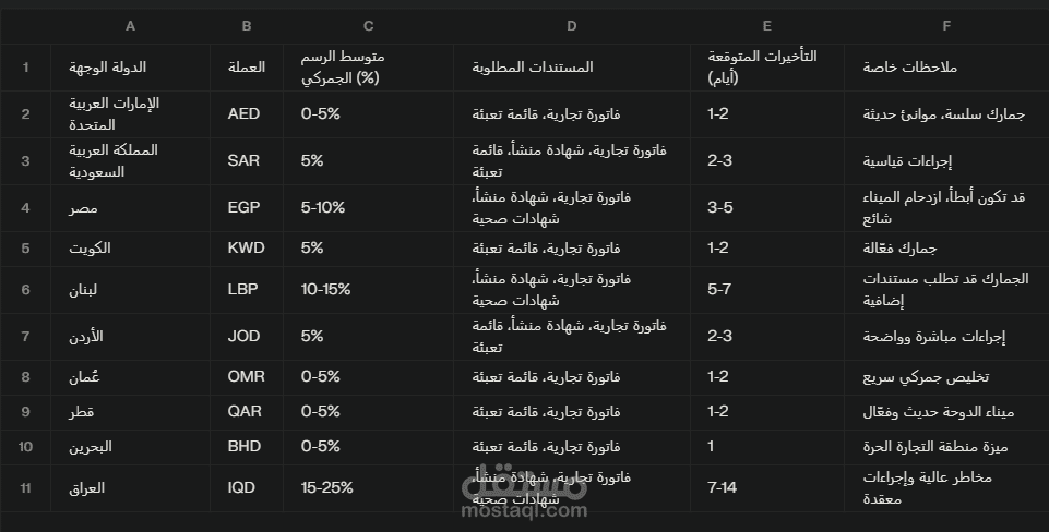 Regional Pricing by Destination
