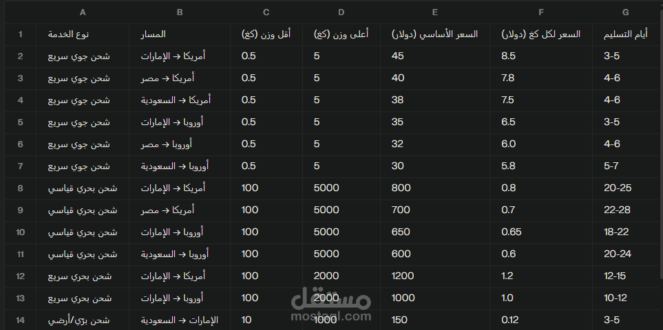 أسعار أساسية لخدمات  الشحن المختلفة (جوي، بحري، بري) . Shipping Base Rates