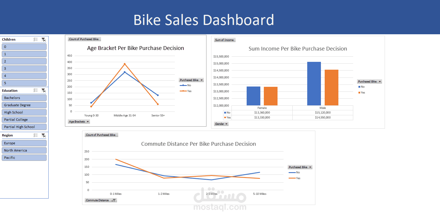 داشبورد ل تحليل مبيعات الدراجات