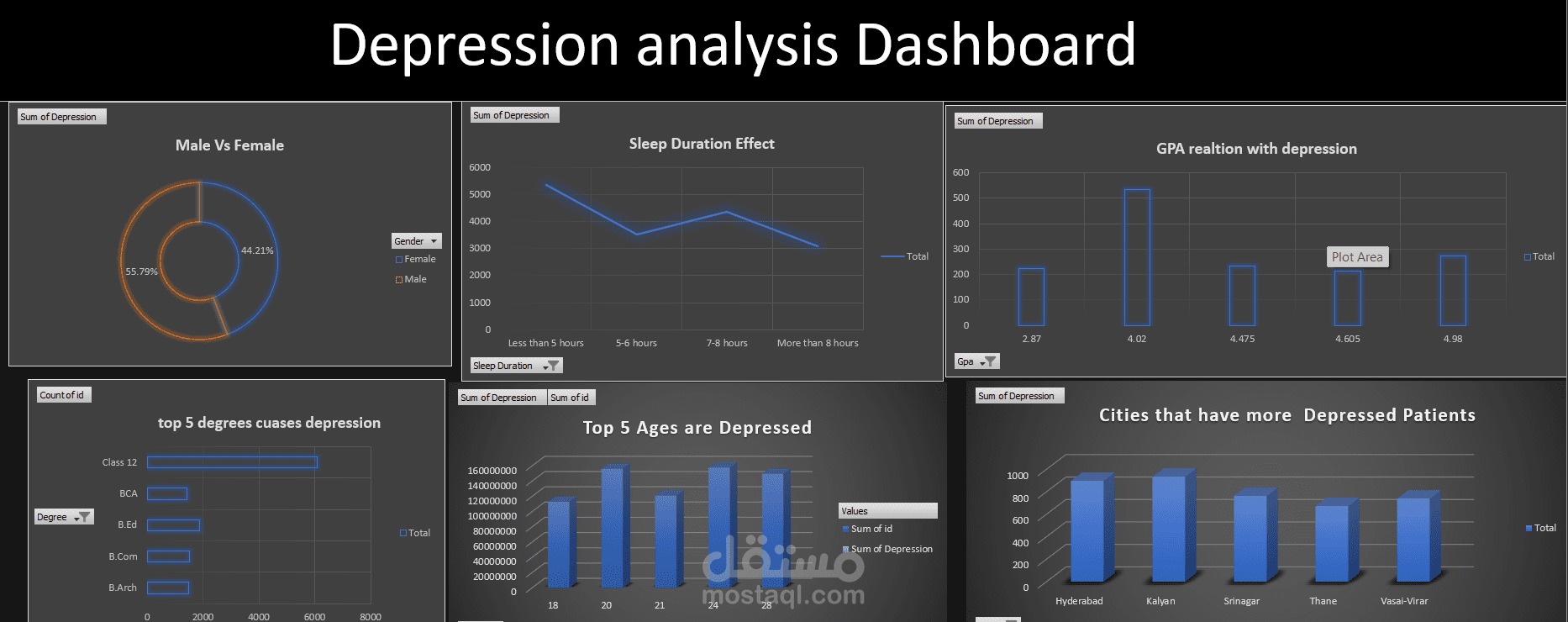 لوحة معلومات تفاعلية (Dashboard) لتحليل بيانات الاكتئاب وتحديد العوامل المؤثرة