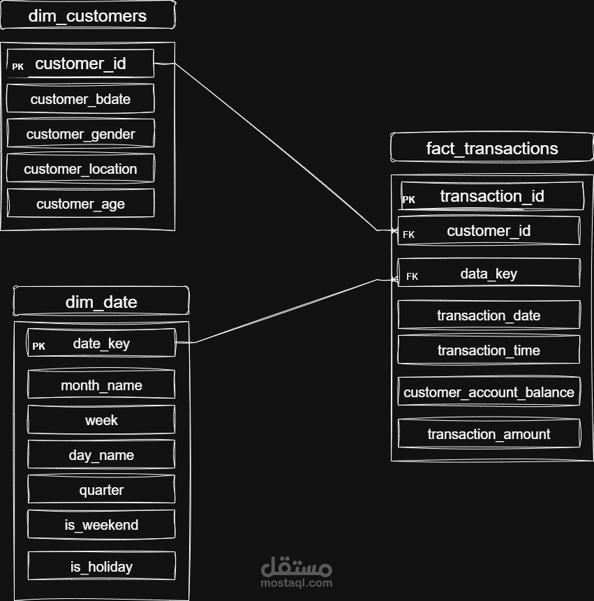 مشروع تحليل بيانات تحويلات بنكية