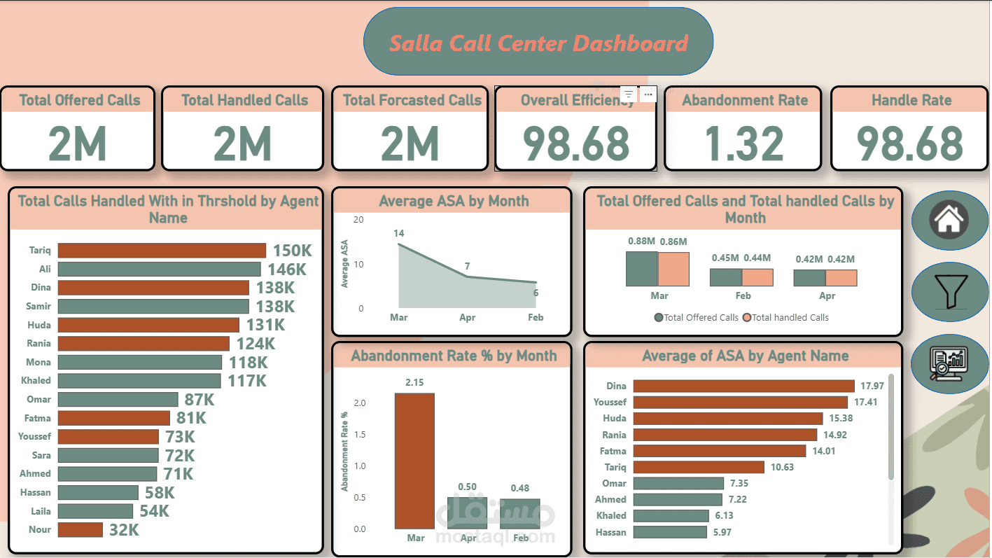 تحليل بيانات كول سنتر باستخدام power bi