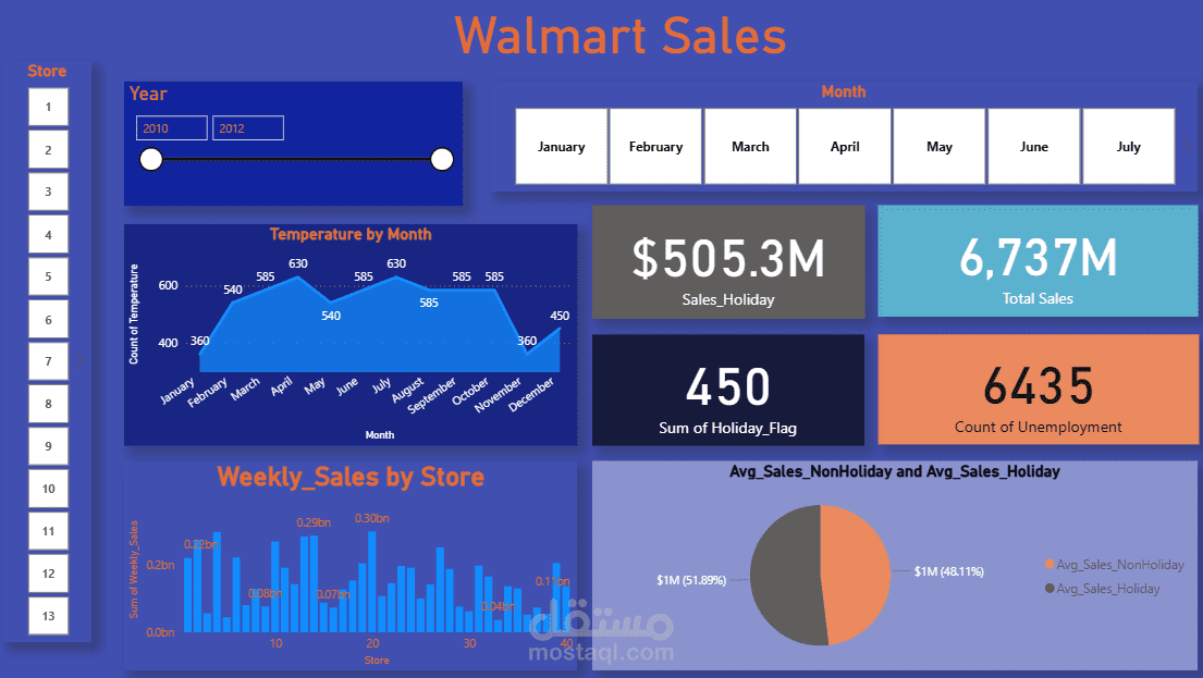 تحليل بيانات مبيعات شركة Walmart وتصميم لوحة مؤشرات (Dashboard) تفاعلية